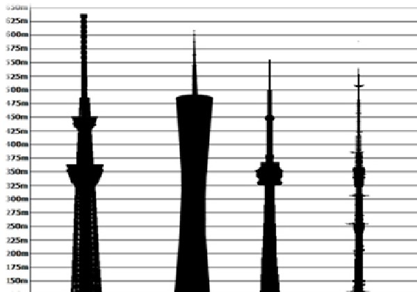 بلندترین ساختمان های مرتفع دنیا